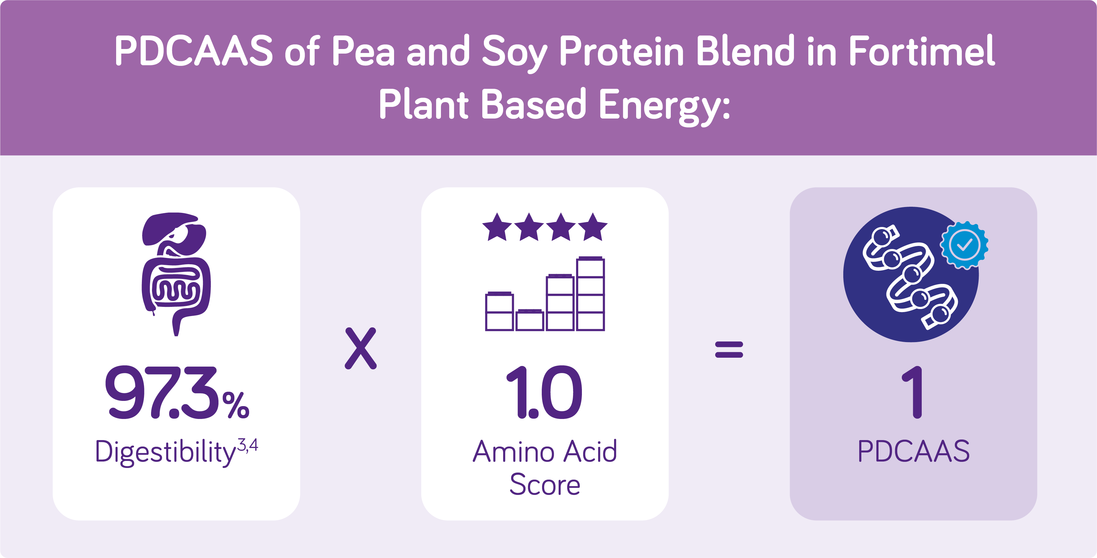 PDCAAS of Pea and Soy Protein Blend in Fortimel PlantBased Energy