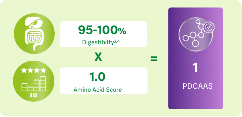PDCAAS of Pea and Soy Protein Blend in Fortimel PlantBased