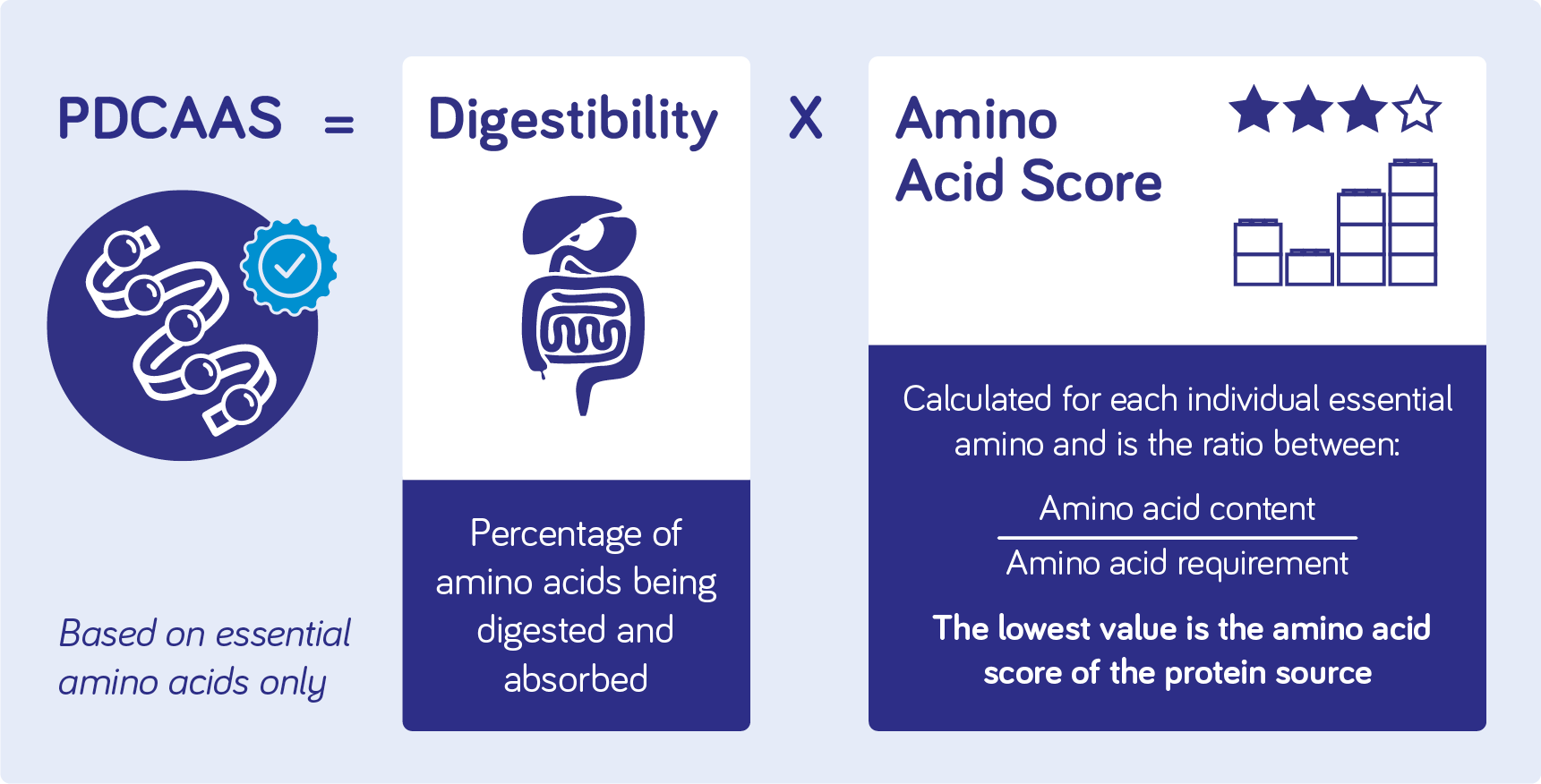 PDCAAS = Digestibilty * Amino Acid Score