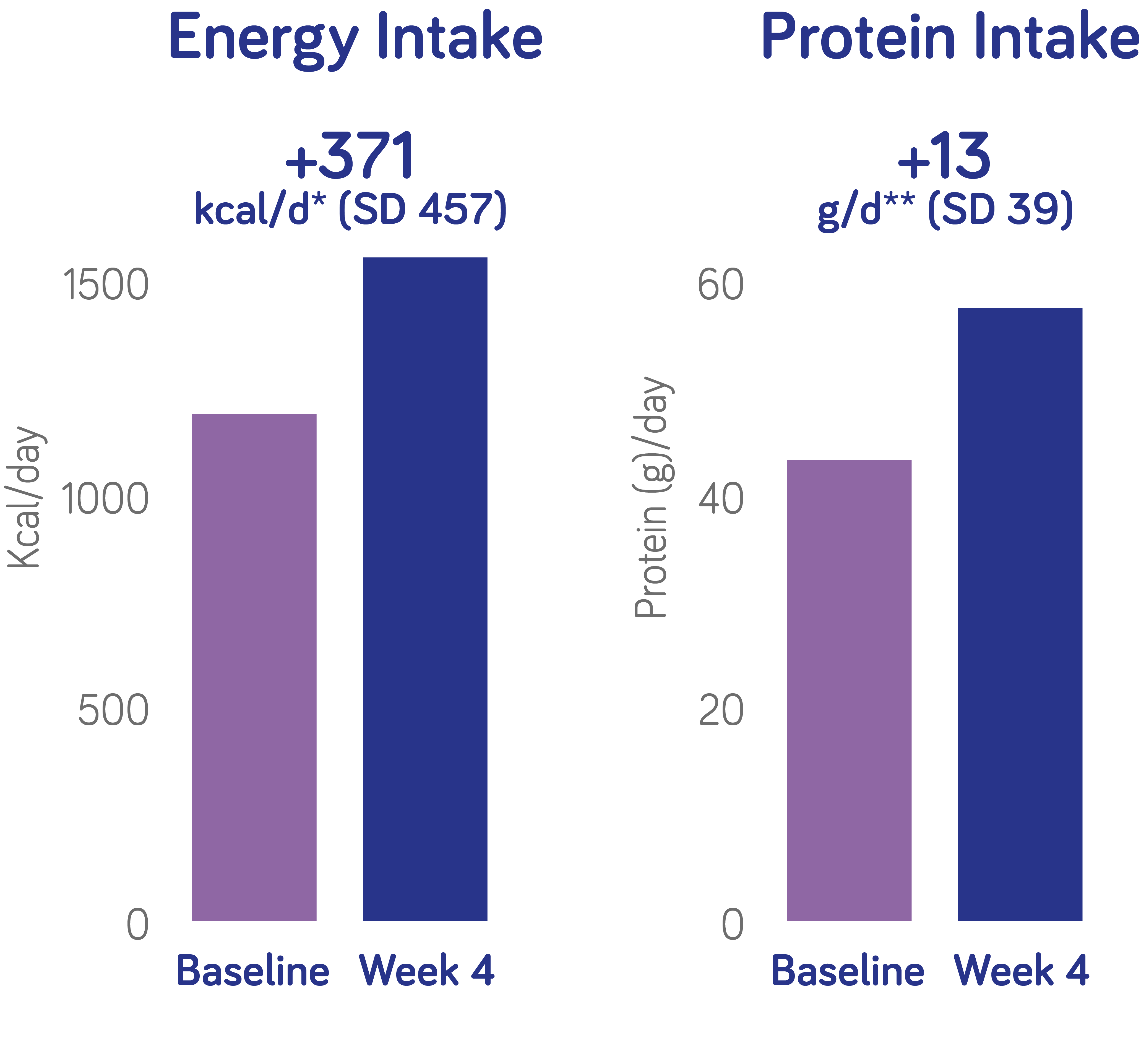 Fortimel PlantBased Energy significantly increased daily energy and protein intake compared to baseline