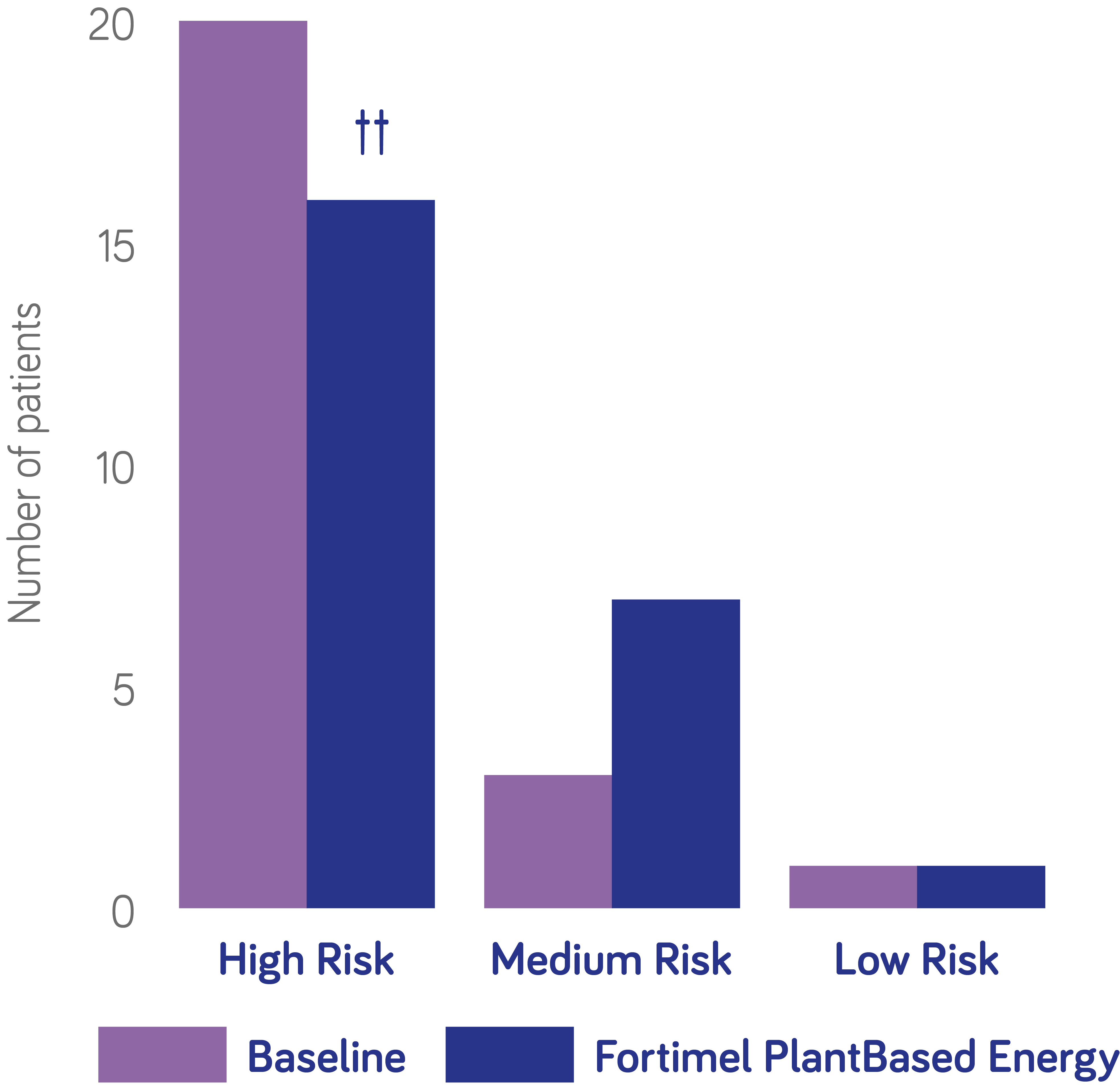 Malnutrition risk according to MUST† score was significantly reduced in patients at high nutritional risk over the 4-weeks intervention period compared to baseline††