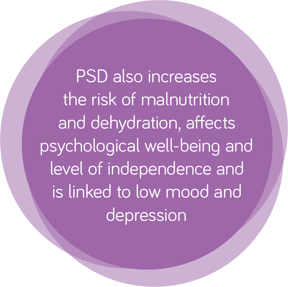 PSD also increases 
    the risk of malnutrition 
    and dehydration, affects 
    psychological well-being and 
    level of independence and 
    is linked to low mood and 
    depression