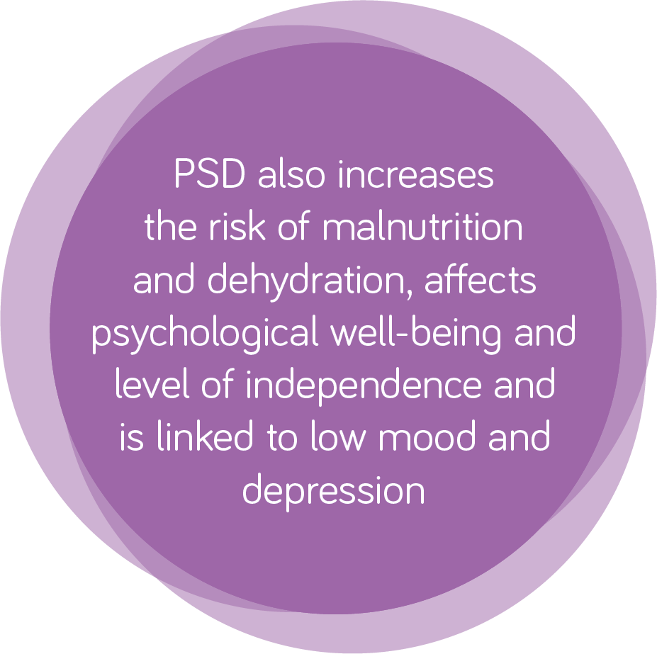 PSD also increases 
    the risk of malnutrition 
    and dehydration, affects 
    psychological well-being and 
    level of independence and 
    is linked to low mood and 
    depression